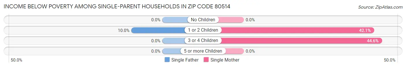 Income Below Poverty Among Single-Parent Households in Zip Code 80514