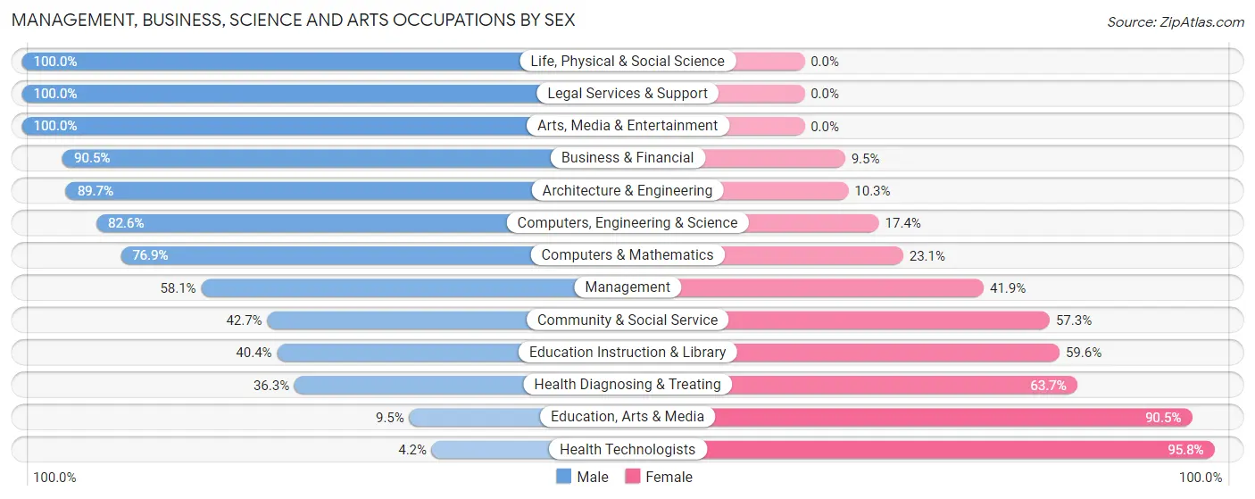 Management, Business, Science and Arts Occupations by Sex in Zip Code 80514
