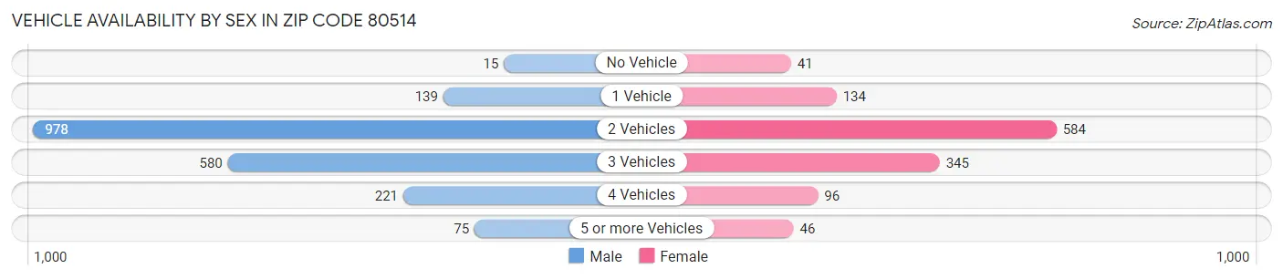 Vehicle Availability by Sex in Zip Code 80514