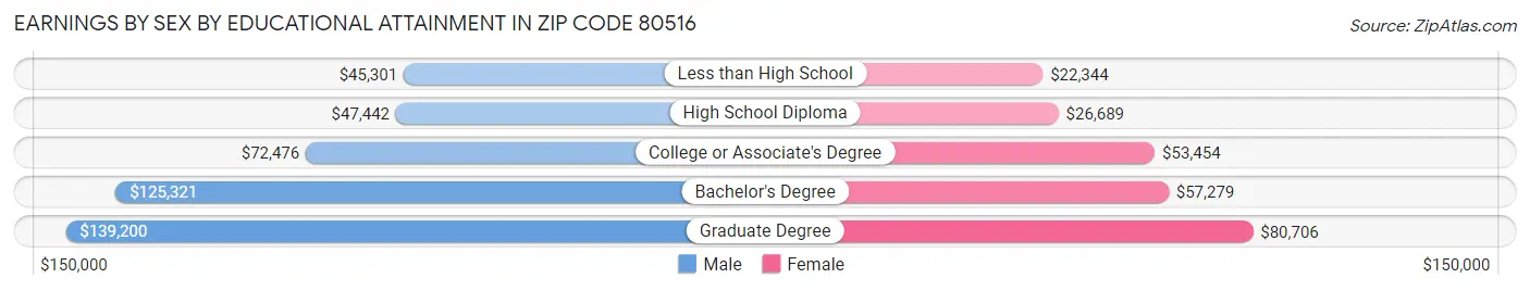 Earnings by Sex by Educational Attainment in Zip Code 80516