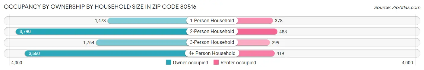 Occupancy by Ownership by Household Size in Zip Code 80516