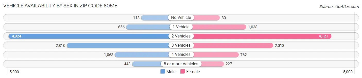 Vehicle Availability by Sex in Zip Code 80516