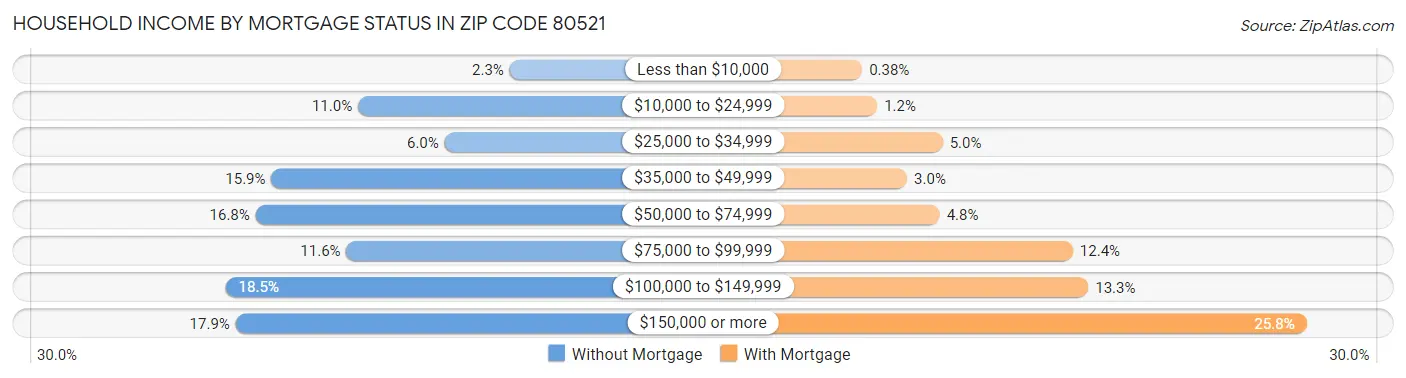 Household Income by Mortgage Status in Zip Code 80521