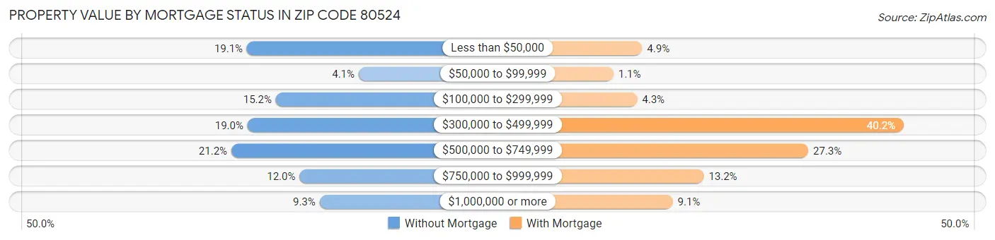 Property Value by Mortgage Status in Zip Code 80524