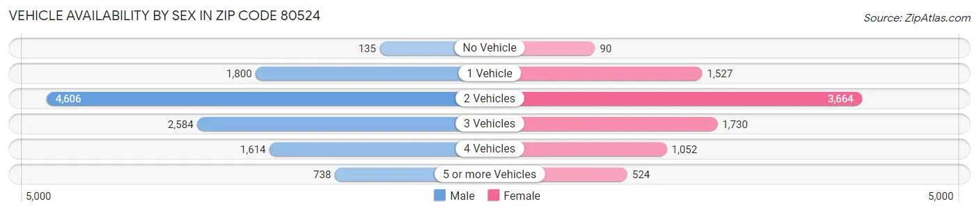 Vehicle Availability by Sex in Zip Code 80524