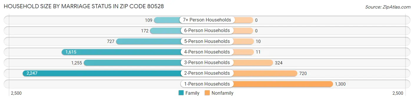 Household Size by Marriage Status in Zip Code 80528
