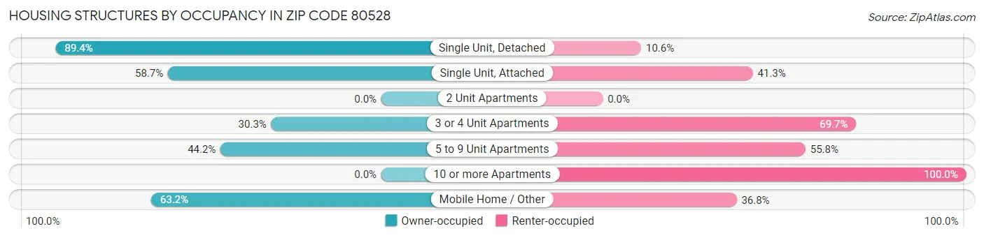 Housing Structures by Occupancy in Zip Code 80528