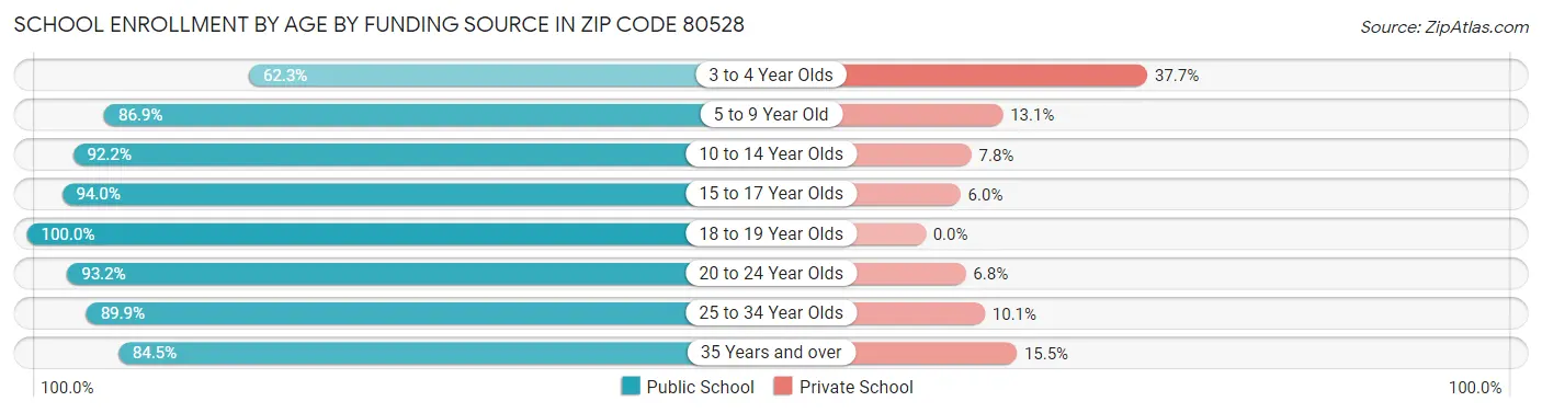 School Enrollment by Age by Funding Source in Zip Code 80528