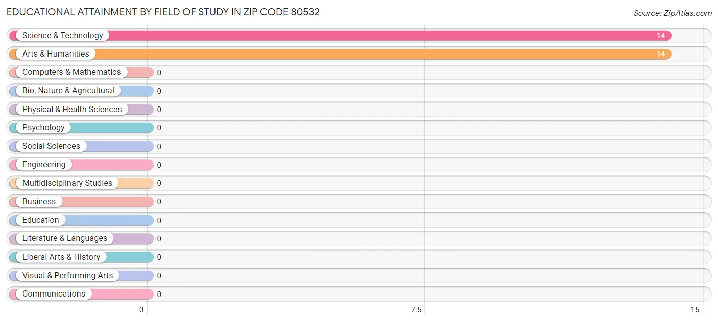 Educational Attainment by Field of Study in Zip Code 80532