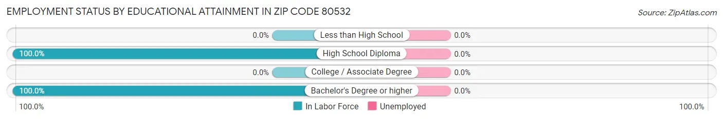 Employment Status by Educational Attainment in Zip Code 80532