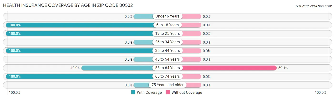 Health Insurance Coverage by Age in Zip Code 80532