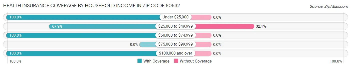 Health Insurance Coverage by Household Income in Zip Code 80532