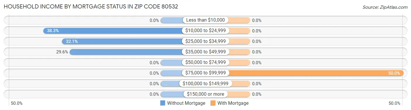 Household Income by Mortgage Status in Zip Code 80532