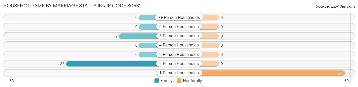 Household Size by Marriage Status in Zip Code 80532