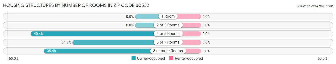 Housing Structures by Number of Rooms in Zip Code 80532