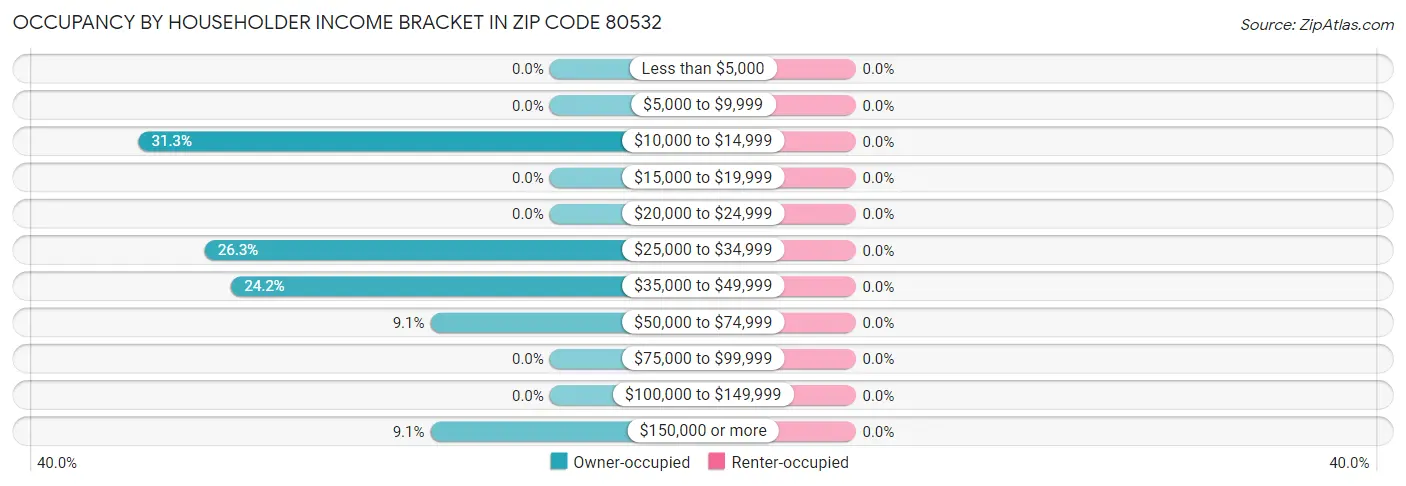 Occupancy by Householder Income Bracket in Zip Code 80532