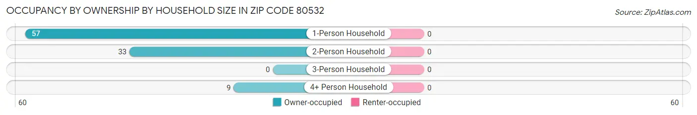 Occupancy by Ownership by Household Size in Zip Code 80532