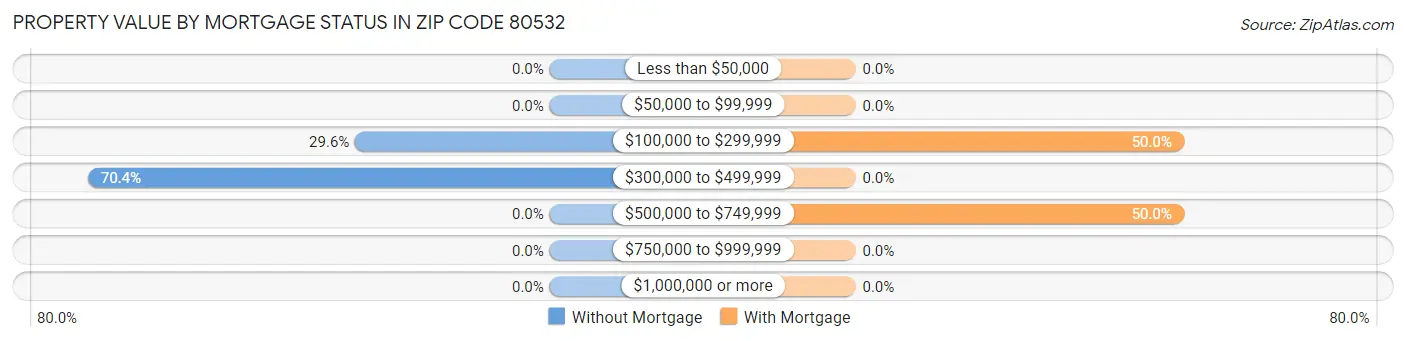 Property Value by Mortgage Status in Zip Code 80532