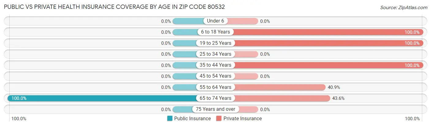 Public vs Private Health Insurance Coverage by Age in Zip Code 80532
