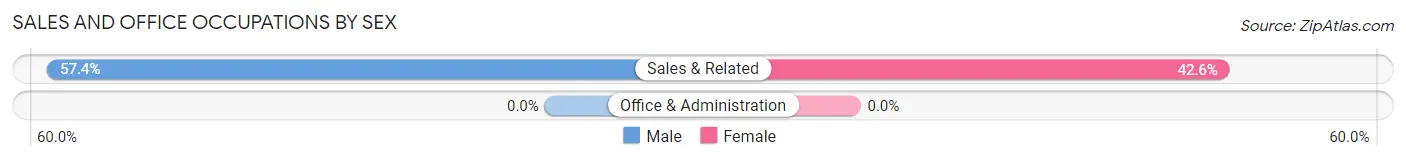 Sales and Office Occupations by Sex in Zip Code 80532