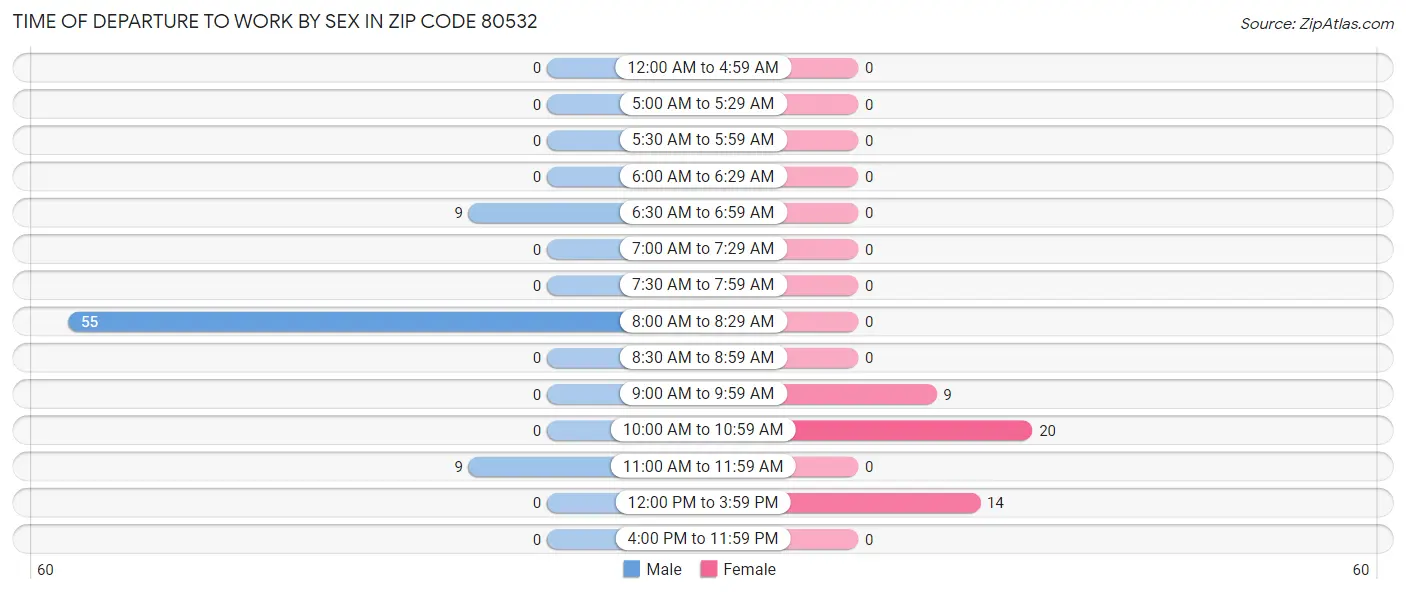 Time of Departure to Work by Sex in Zip Code 80532