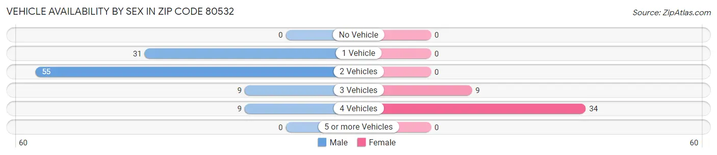 Vehicle Availability by Sex in Zip Code 80532