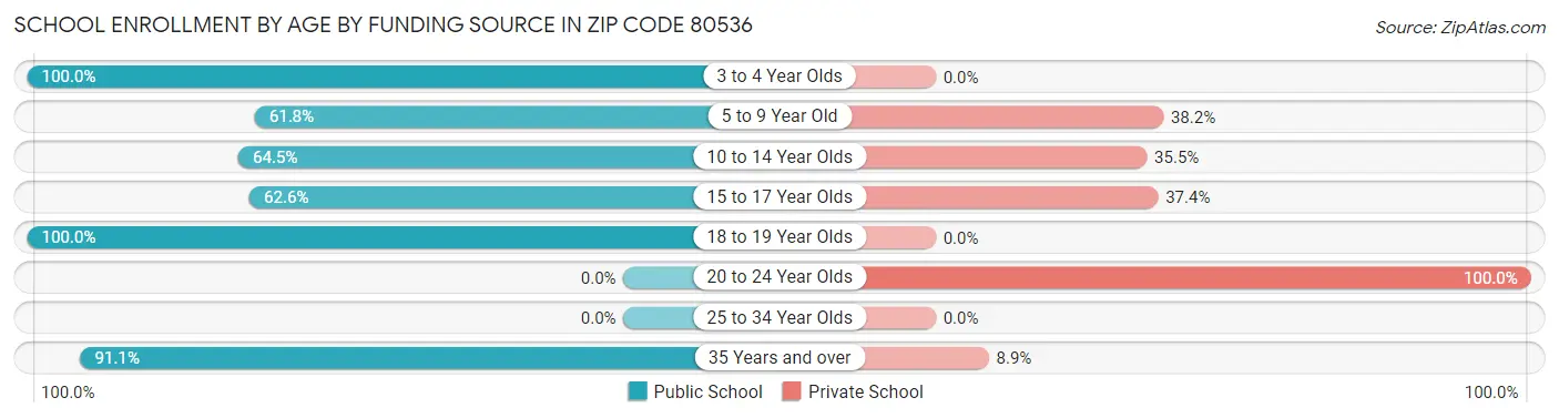 School Enrollment by Age by Funding Source in Zip Code 80536