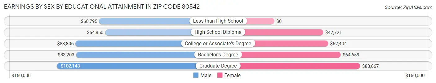 Earnings by Sex by Educational Attainment in Zip Code 80542