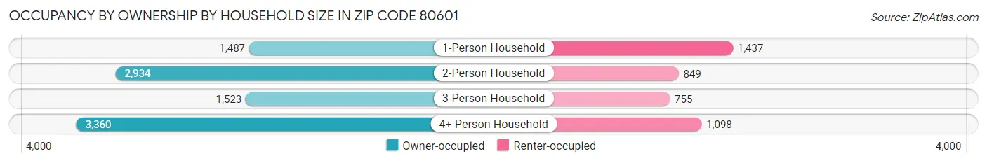 Occupancy by Ownership by Household Size in Zip Code 80601