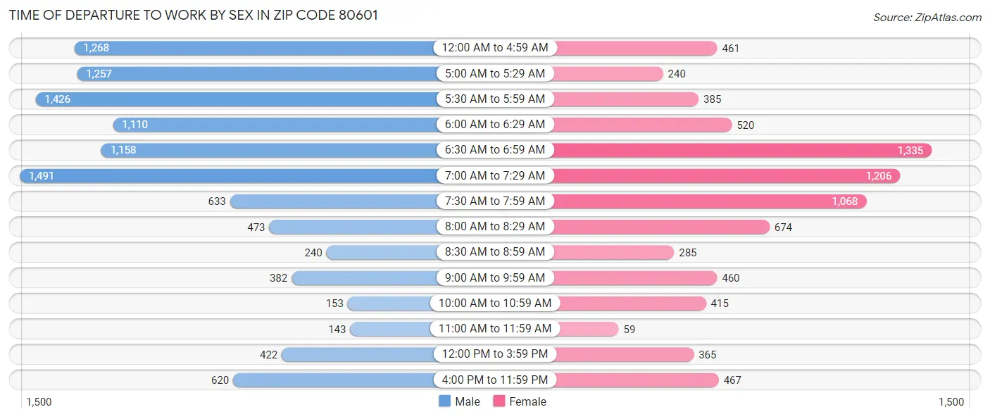 Time of Departure to Work by Sex in Zip Code 80601