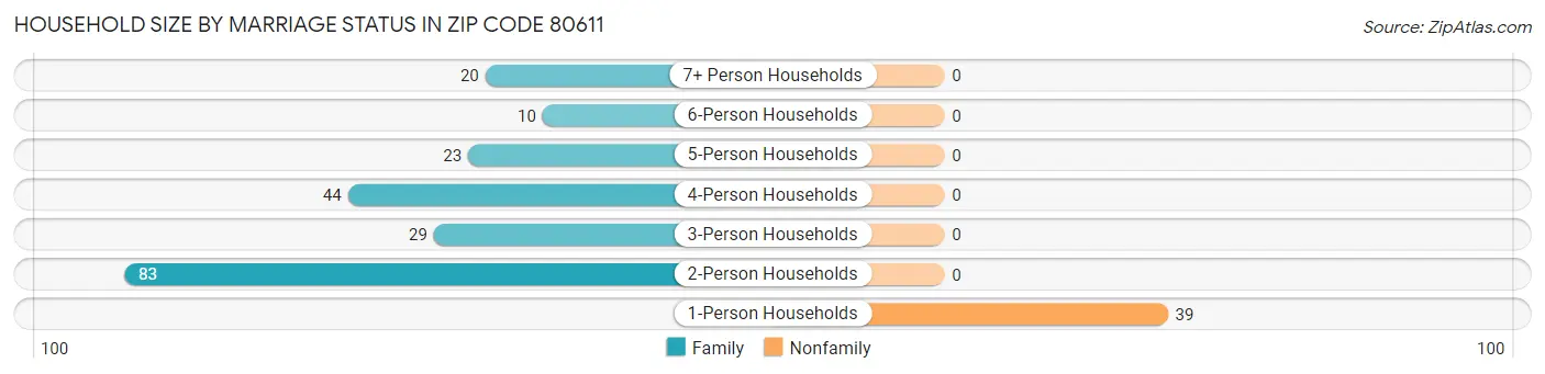 Household Size by Marriage Status in Zip Code 80611