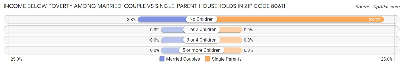 Income Below Poverty Among Married-Couple vs Single-Parent Households in Zip Code 80611