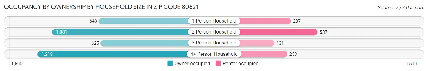 Occupancy by Ownership by Household Size in Zip Code 80621
