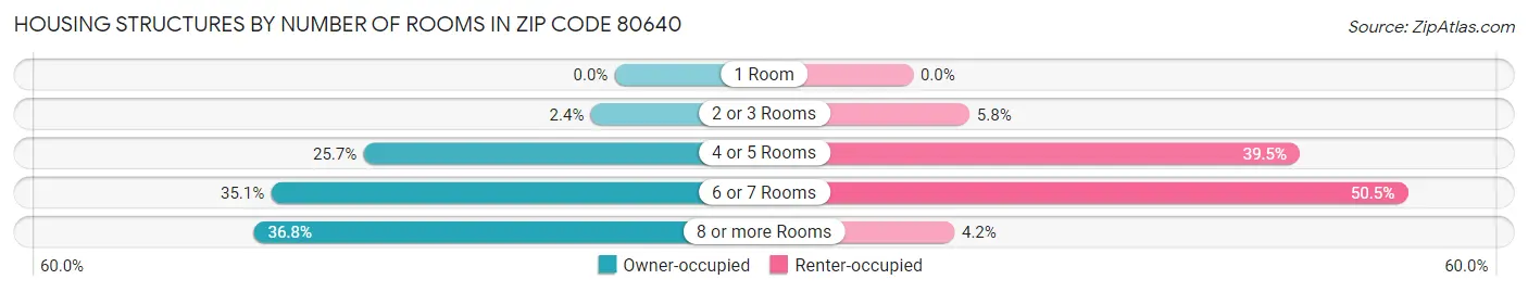 Housing Structures by Number of Rooms in Zip Code 80640
