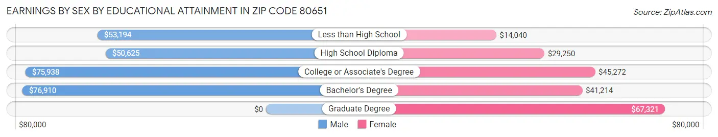 Earnings by Sex by Educational Attainment in Zip Code 80651