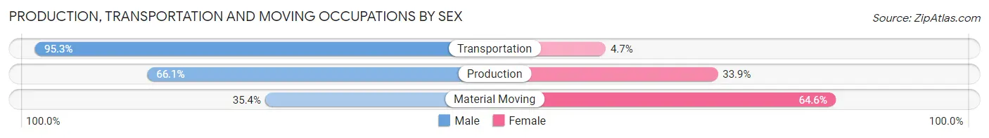 Production, Transportation and Moving Occupations by Sex in Zip Code 80651