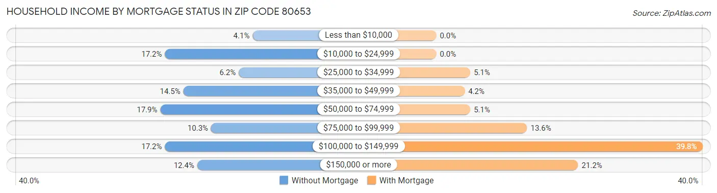 Household Income by Mortgage Status in Zip Code 80653