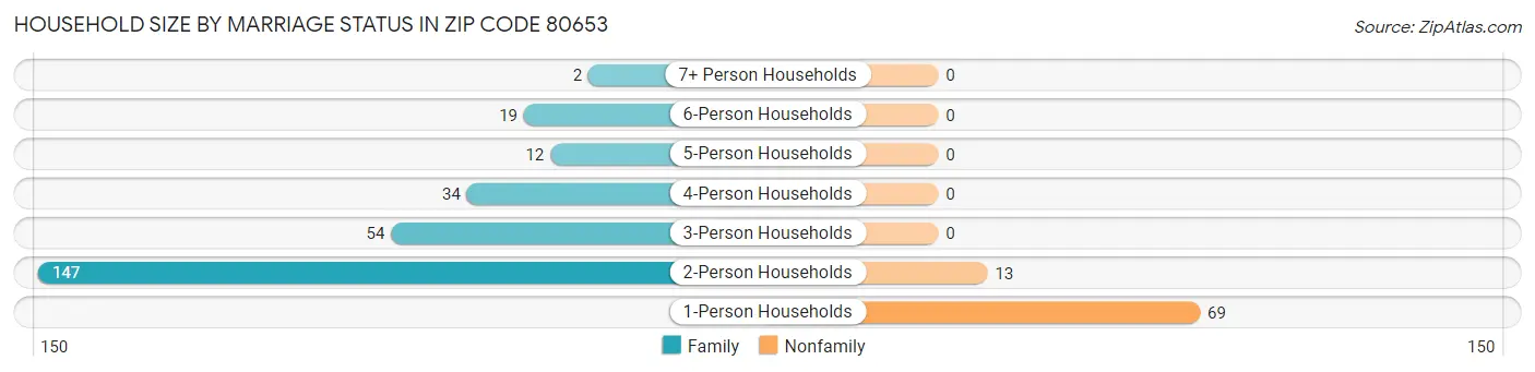 Household Size by Marriage Status in Zip Code 80653