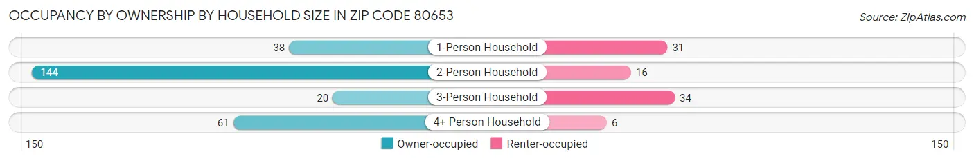 Occupancy by Ownership by Household Size in Zip Code 80653