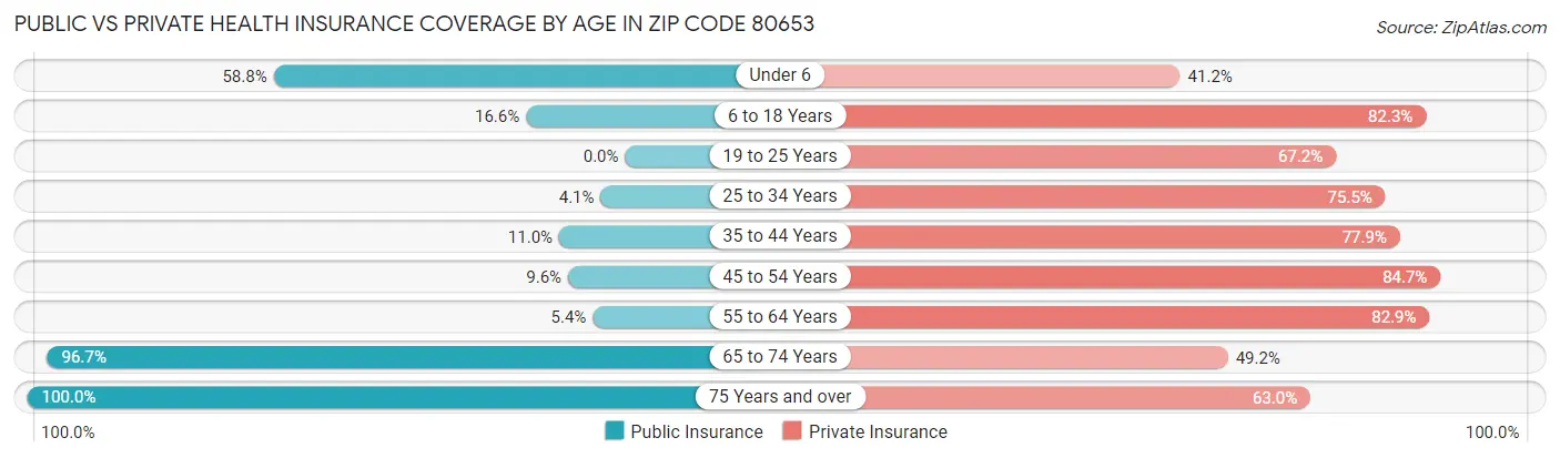Public vs Private Health Insurance Coverage by Age in Zip Code 80653