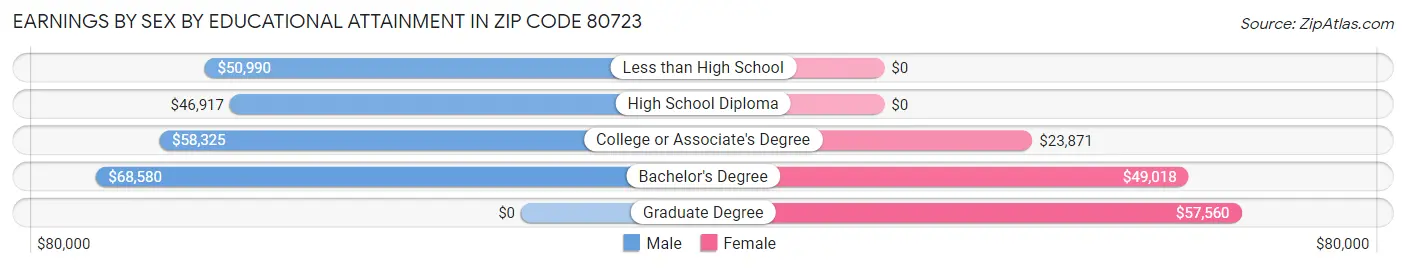 Earnings by Sex by Educational Attainment in Zip Code 80723