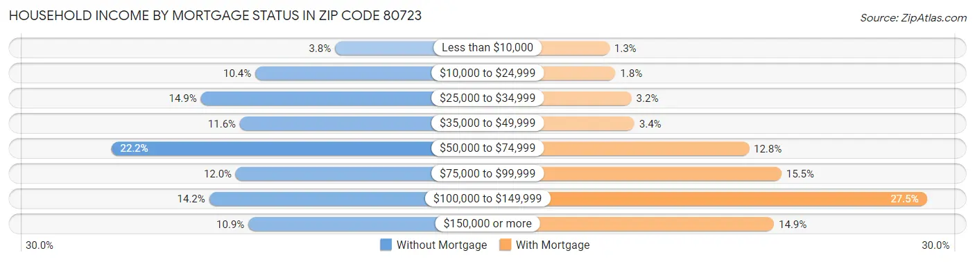 Household Income by Mortgage Status in Zip Code 80723
