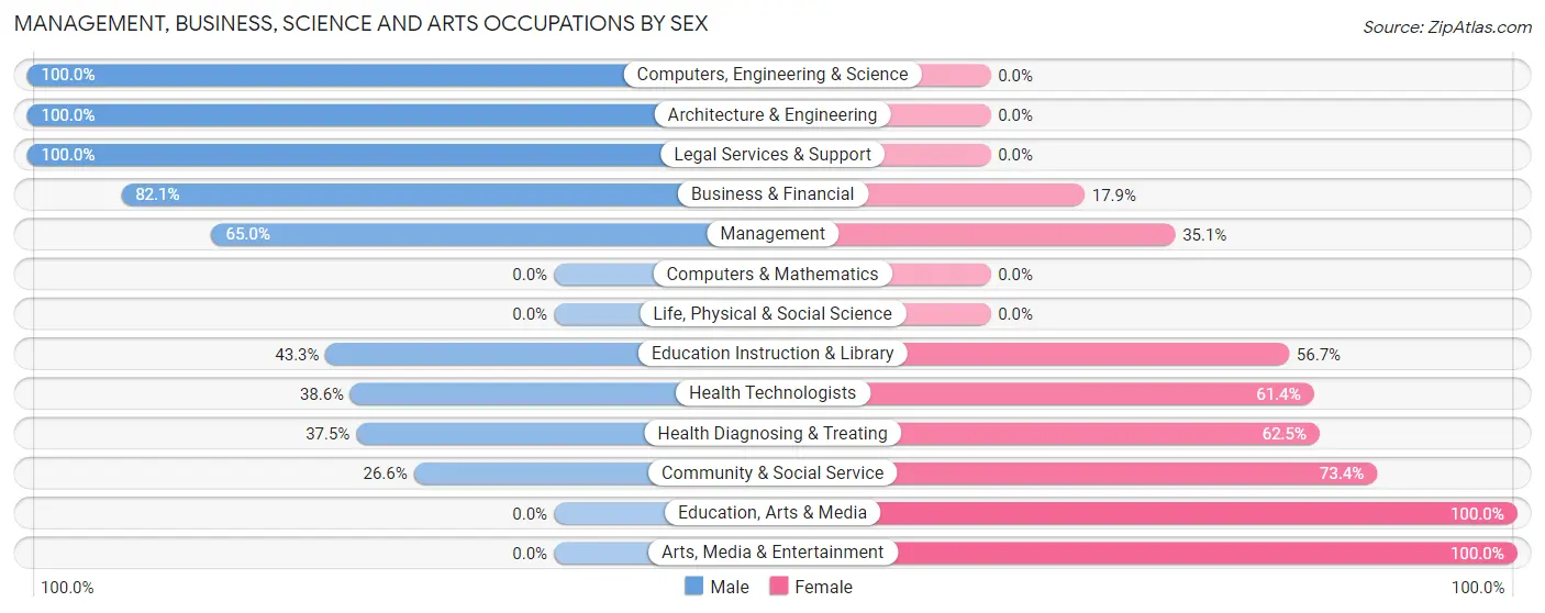 Management, Business, Science and Arts Occupations by Sex in Zip Code 80723