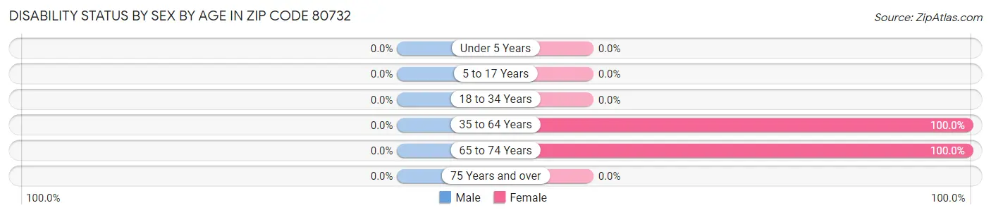 Disability Status by Sex by Age in Zip Code 80732