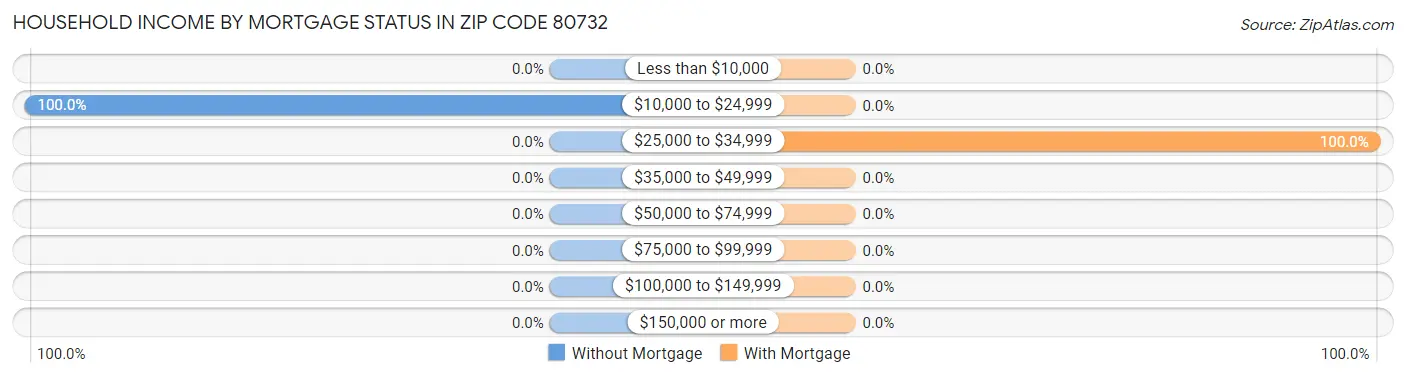 Household Income by Mortgage Status in Zip Code 80732