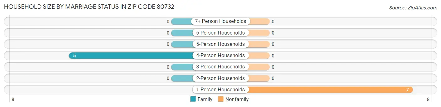 Household Size by Marriage Status in Zip Code 80732