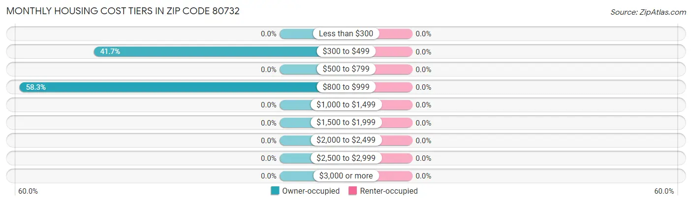 Monthly Housing Cost Tiers in Zip Code 80732