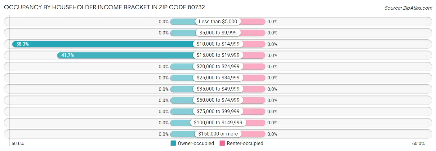 Occupancy by Householder Income Bracket in Zip Code 80732