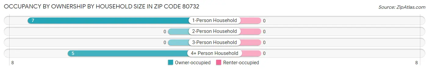 Occupancy by Ownership by Household Size in Zip Code 80732