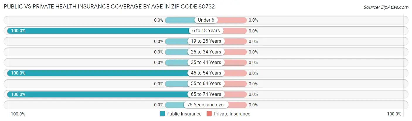 Public vs Private Health Insurance Coverage by Age in Zip Code 80732